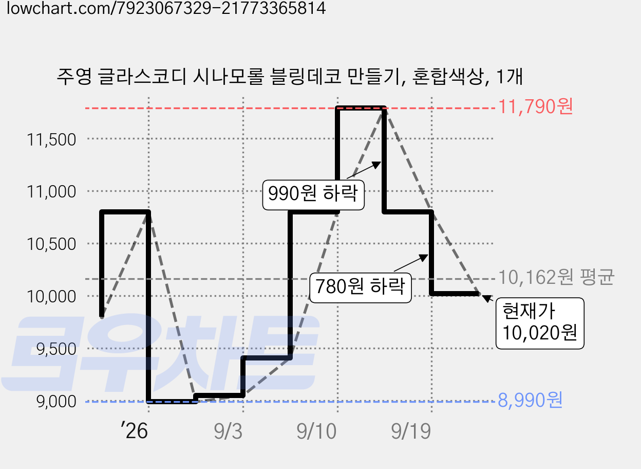 주영 글라스코디 시나모롤 블링데코 만들기, 혼합색상, 1개 가격 변동 차트, 현재가 10,020원, 관측 최저가 8,650원