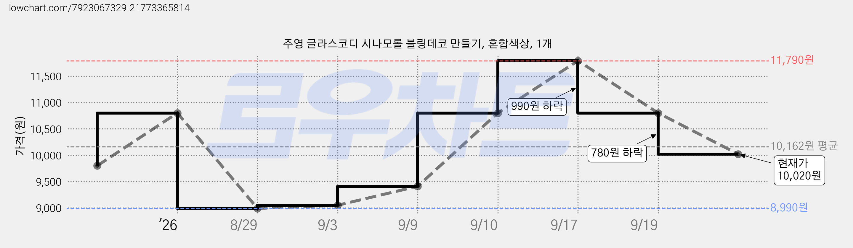 주영 글라스코디 시나모롤 블링데코 만들기, 혼합색상, 1개 가격 변동 차트, 현재가 10,020원, 관측 최저가 8,650원