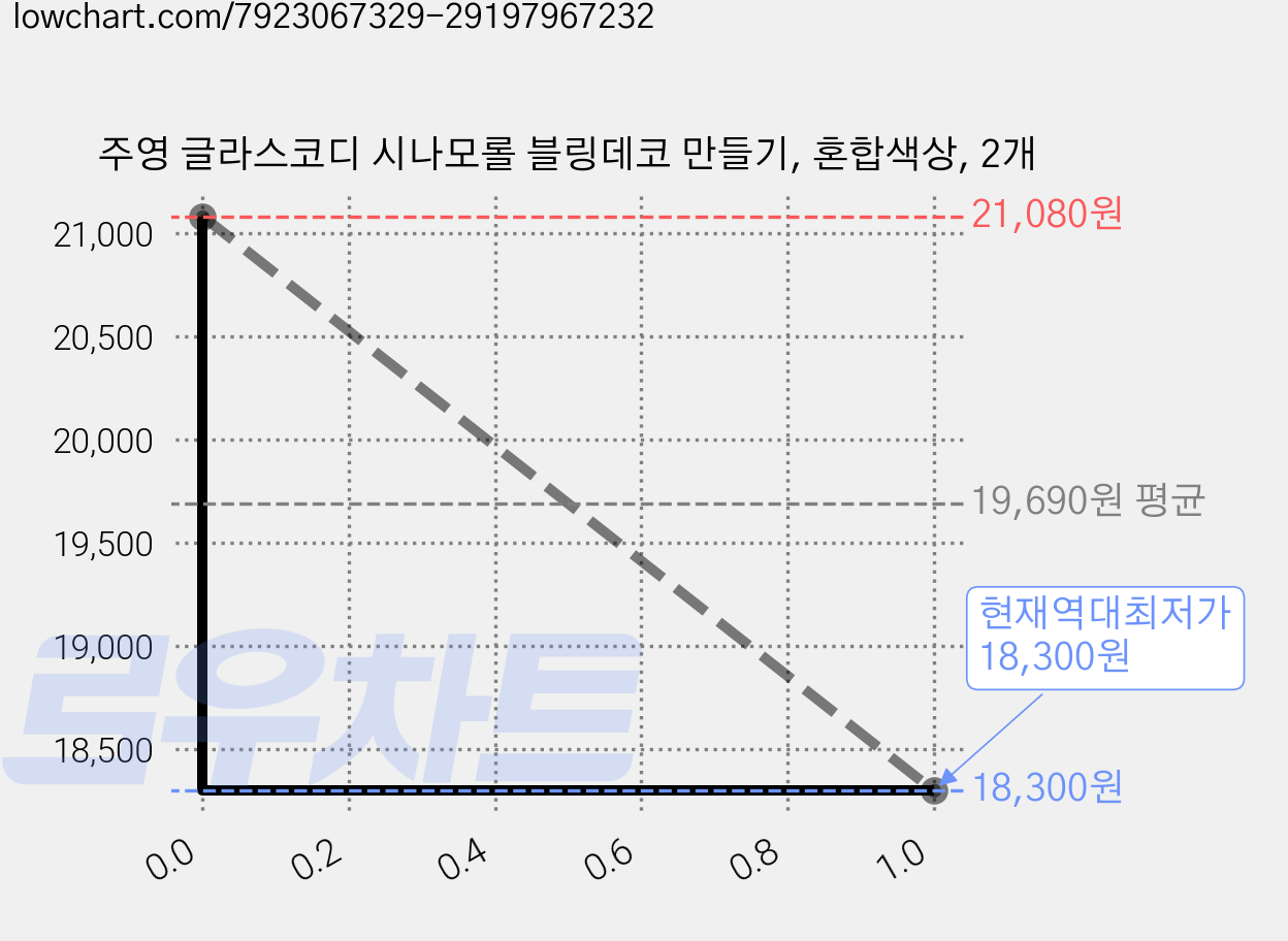 주영 글라스코디 시나모롤 블링데코 만들기, 혼합색상, 2개 가격 변동 차트, 현재가 18,300원, 역대최저가