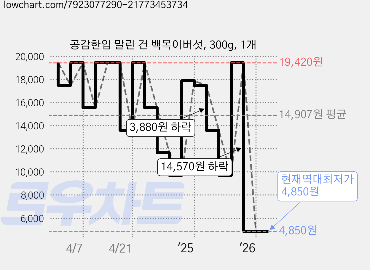공감한입 말린 건 백목이버섯, 300g, 1개 가격 변동 차트, 현재가 4,850원, 역대최저가