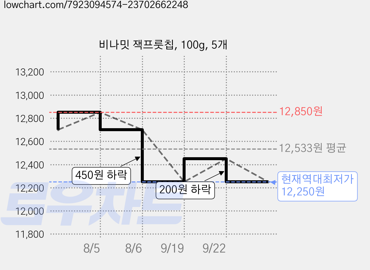 비나밋 잭프룻칩, 100g, 5개 가격 변동 차트, 현재가 12,250원, 역대최저가