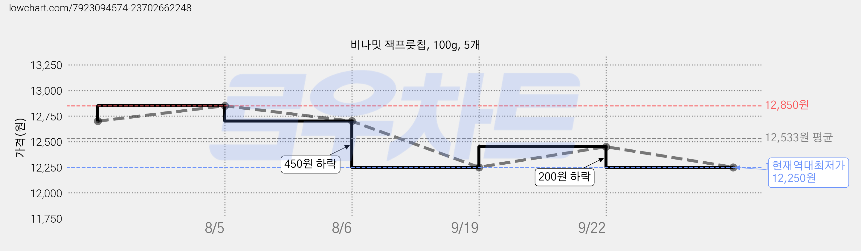 비나밋 잭프룻칩, 100g, 5개 가격 변동 차트, 현재가 12,250원, 역대최저가