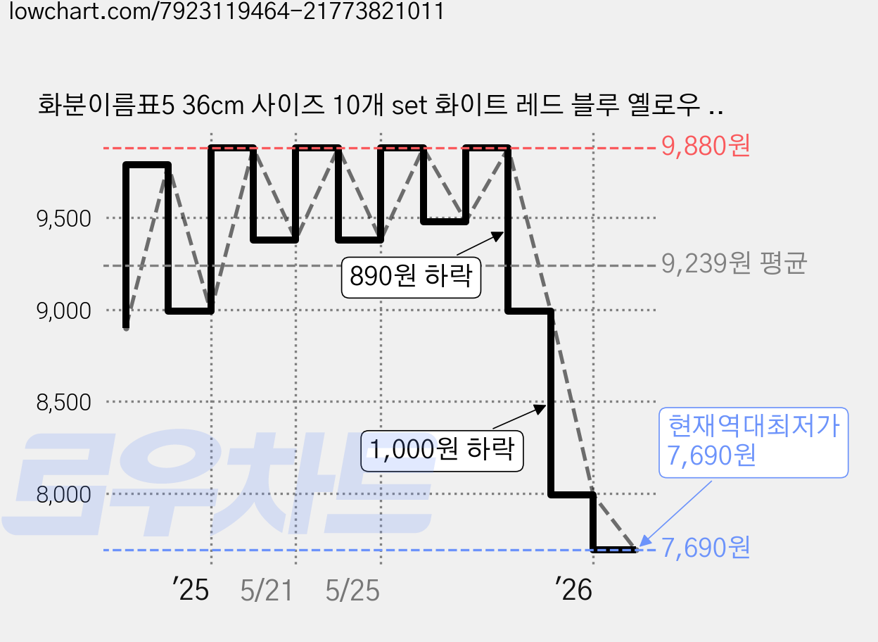 화분이름표5 36cm 사이즈 10개 set 화이트 레드 블루 옐로우 선택가능, 36cm옐로우10개set 가격 변동 차트, 현재가 7,690원, 역대최저가