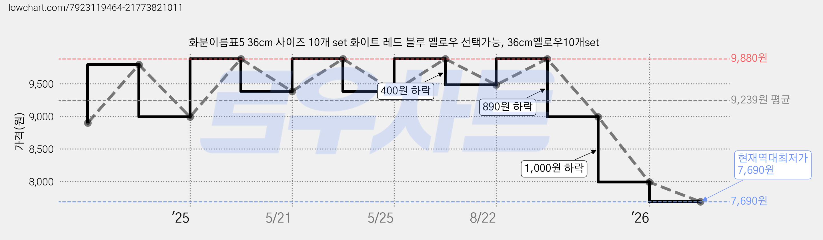 화분이름표5 36cm 사이즈 10개 set 화이트 레드 블루 옐로우 선택가능, 36cm옐로우10개set 가격 변동 차트, 현재가 7,690원, 역대최저가
