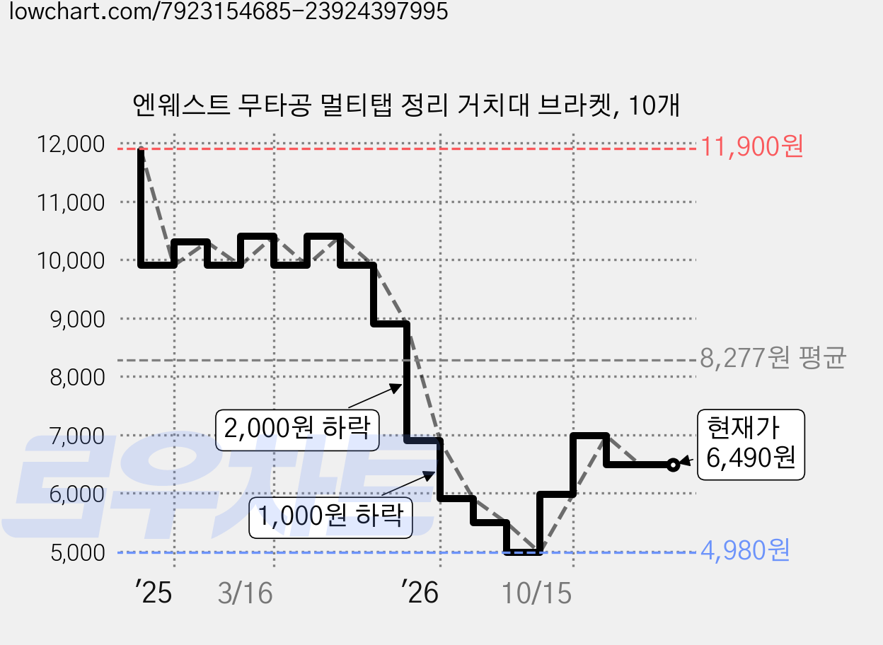 엔웨스트 무타공 멀티탭 정리 거치대 브라켓, 10개 가격 변동 차트, 현재가 6,490원, 관측 최저가 4,980원