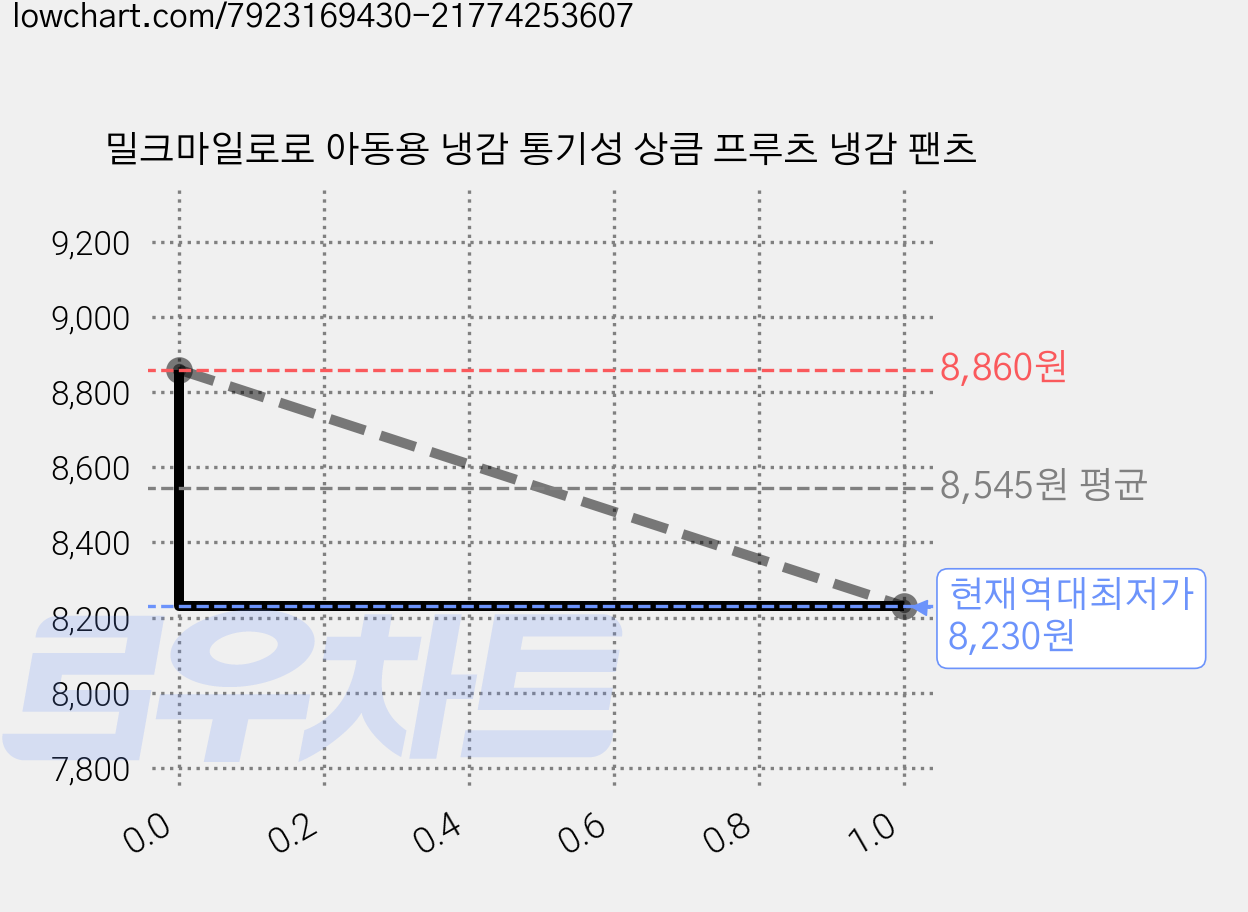 밀크마일로로 아동용 냉감 통기성 상큼 프루츠 냉감 팬츠 가격 변동 차트, 현재가 8,230원, 역대최저가