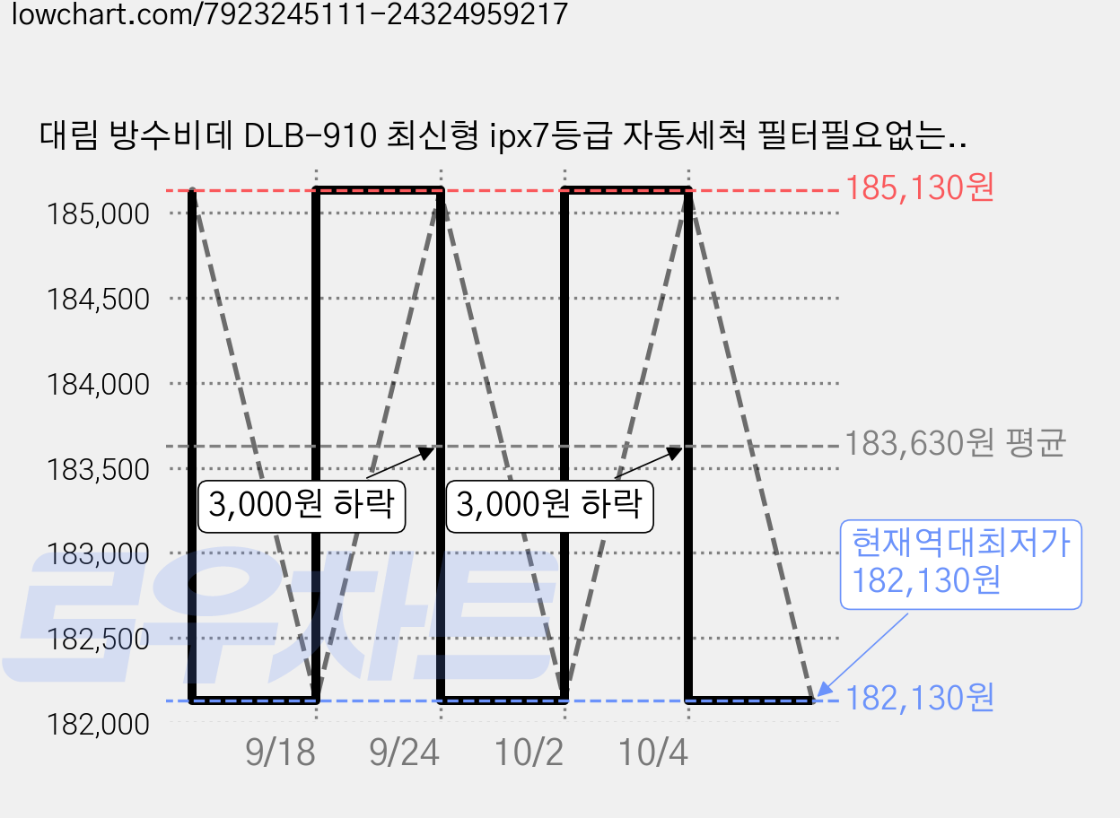 대림 방수비데 DLB-910 최신형 ipx7등급 자동세척 필터필요없는 비데, 고객직접설치 가격 변동 차트, 현재가 182,130원, 역대최저가