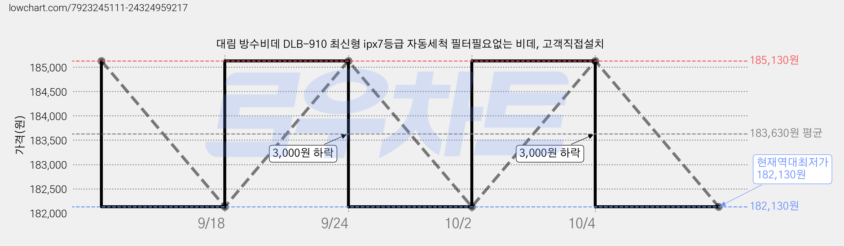 대림 방수비데 DLB-910 최신형 ipx7등급 자동세척 필터필요없는 비데, 고객직접설치 가격 변동 차트, 현재가 182,130원, 역대최저가