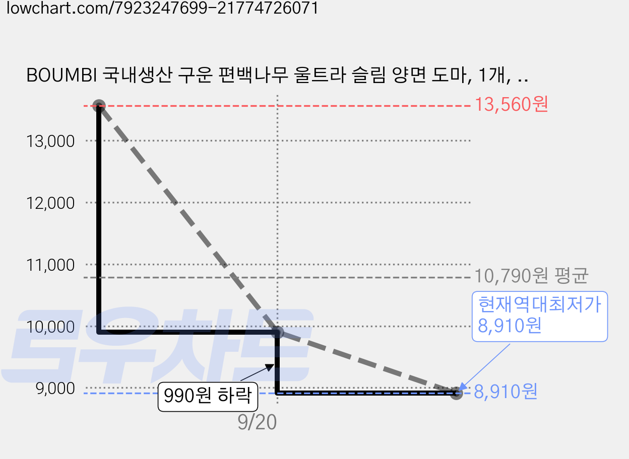 BOUMBI 국내생산 구운 편백나무 울트라 슬림 양면 도마, 1개, 편백울트라슬림 가격 변동 차트, 현재가 8,910원, 역대최저가