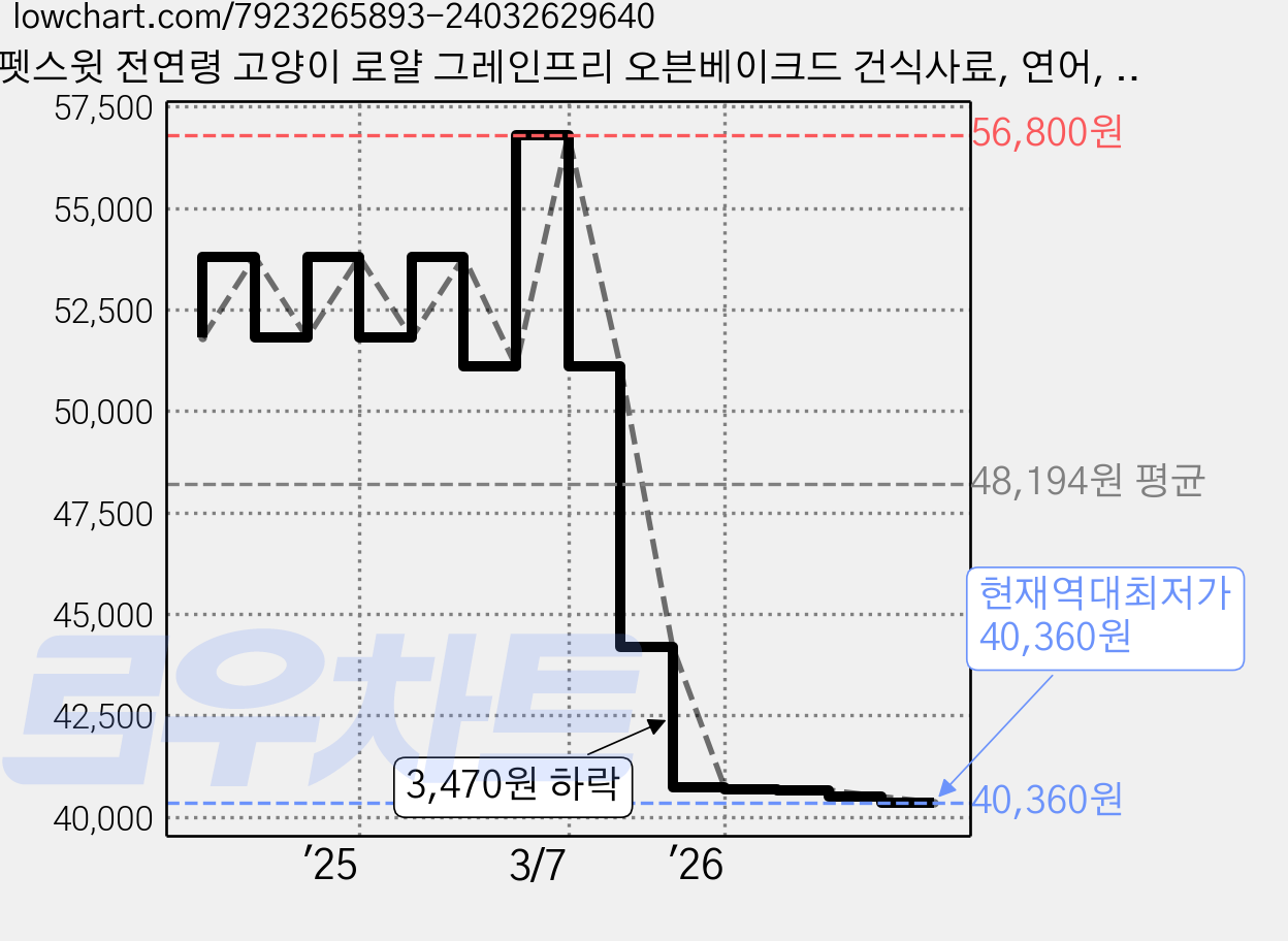펫스윗 전연령 고양이 로얄 그레인프리 오븐베이크드 건식사료, 연어, 2kg, 2개 가격 변동 차트, 현재가 40,360원, 역대최저가