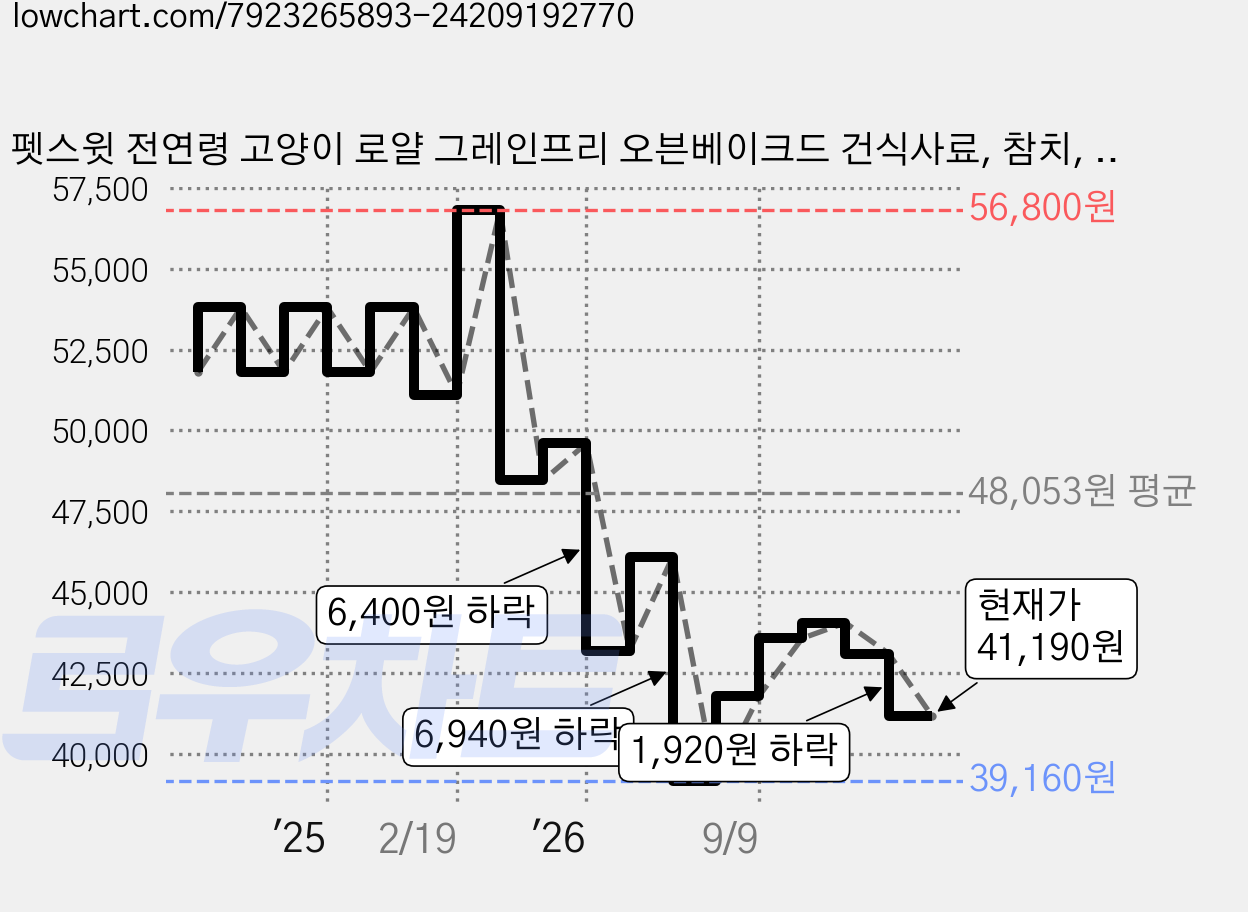 펫스윗 전연령 고양이 로얄 그레인프리 오븐베이크드 건식사료, 참치, 2kg, 2개 가격 변동 차트, 현재가 41,190원, 관측 최저가 39,160원