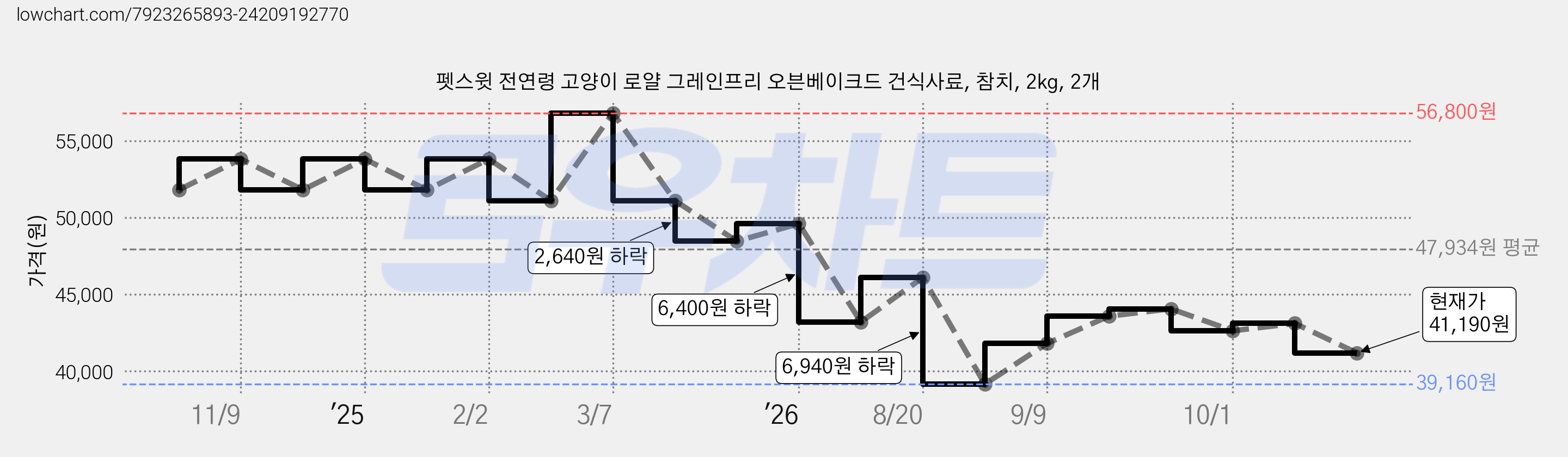 펫스윗 전연령 고양이 로얄 그레인프리 오븐베이크드 건식사료, 참치, 2kg, 2개 가격 변동 차트, 현재가 41,190원, 관측 최저가 39,160원