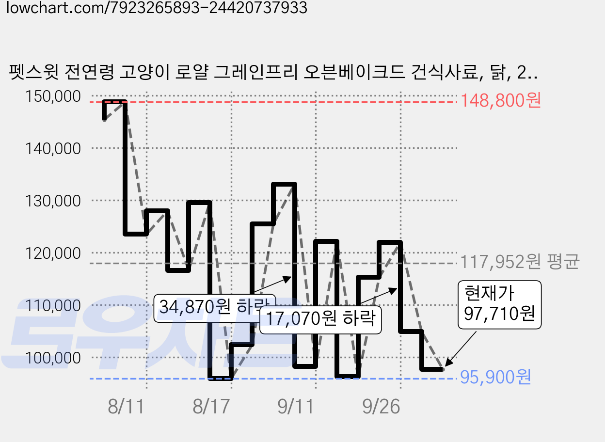 펫스윗 전연령 고양이 로얄 그레인프리 오븐베이크드 건식사료, 닭, 2kg, 6개 가격 변동 차트, 현재가 97,710원, 관측 최저가 95,900원