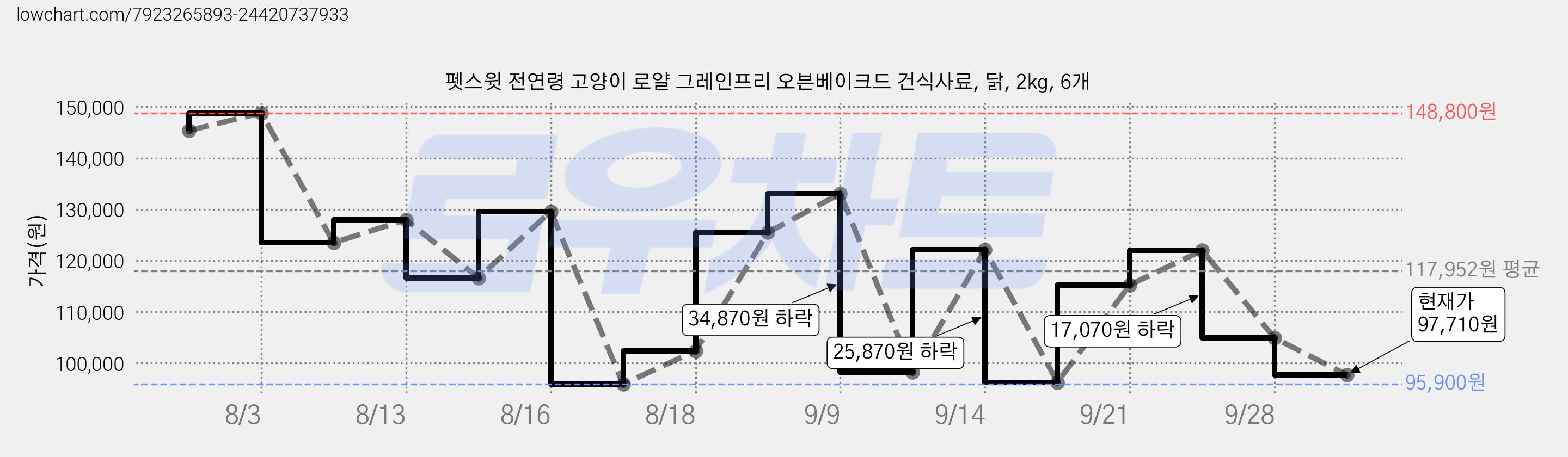 펫스윗 전연령 고양이 로얄 그레인프리 오븐베이크드 건식사료, 닭, 2kg, 6개 가격 변동 차트, 현재가 97,710원, 관측 최저가 95,900원