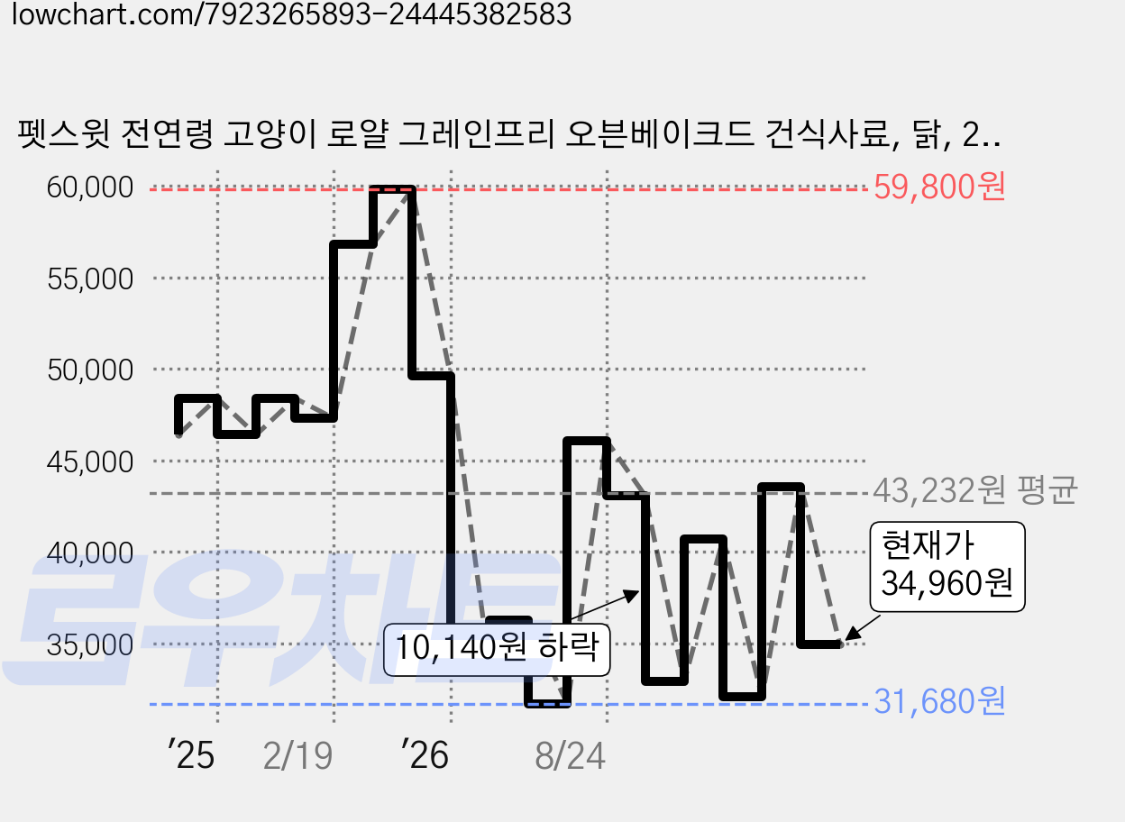 펫스윗 전연령 고양이 로얄 그레인프리 오븐베이크드 건식사료, 닭, 2kg, 2개 가격 변동 차트, 현재가 34,960원, 관측 최저가 31,680원