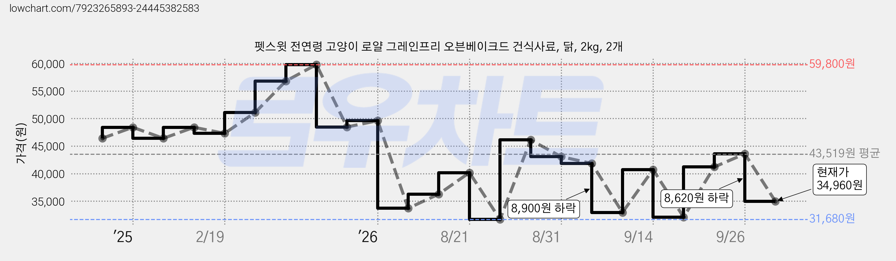 펫스윗 전연령 고양이 로얄 그레인프리 오븐베이크드 건식사료, 닭, 2kg, 2개 가격 변동 차트, 현재가 34,960원, 관측 최저가 31,680원