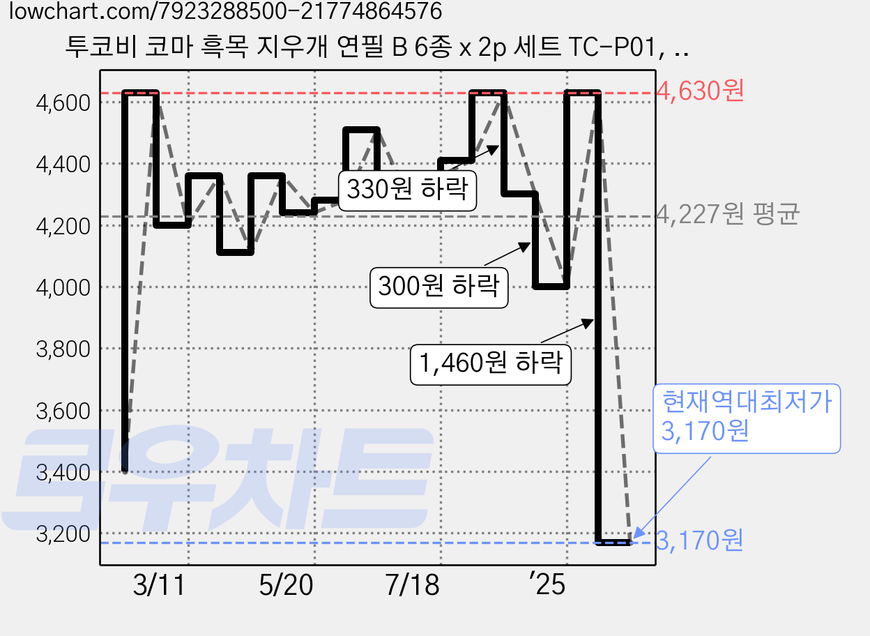투코비 코마 흑목 지우개 연필 B 6종 x 2p 세트 TC-P01, 혼합색상, 1세트 가격 변동 차트, 현재가 3,170원, 역대최저가