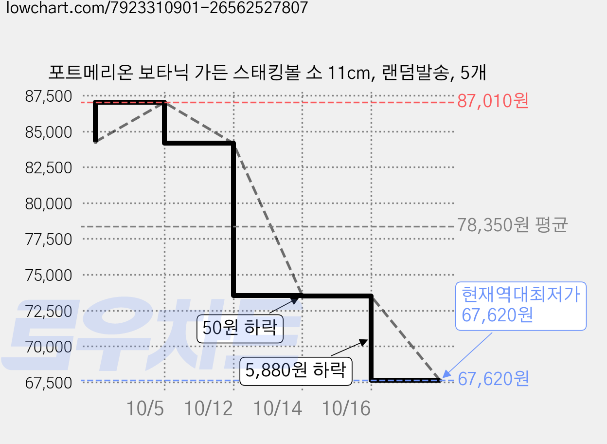 포트메리온 보타닉 가든 스태킹볼 소 11cm, 랜덤발송, 5개 가격 변동 차트, 현재가 67,620원, 역대최저가