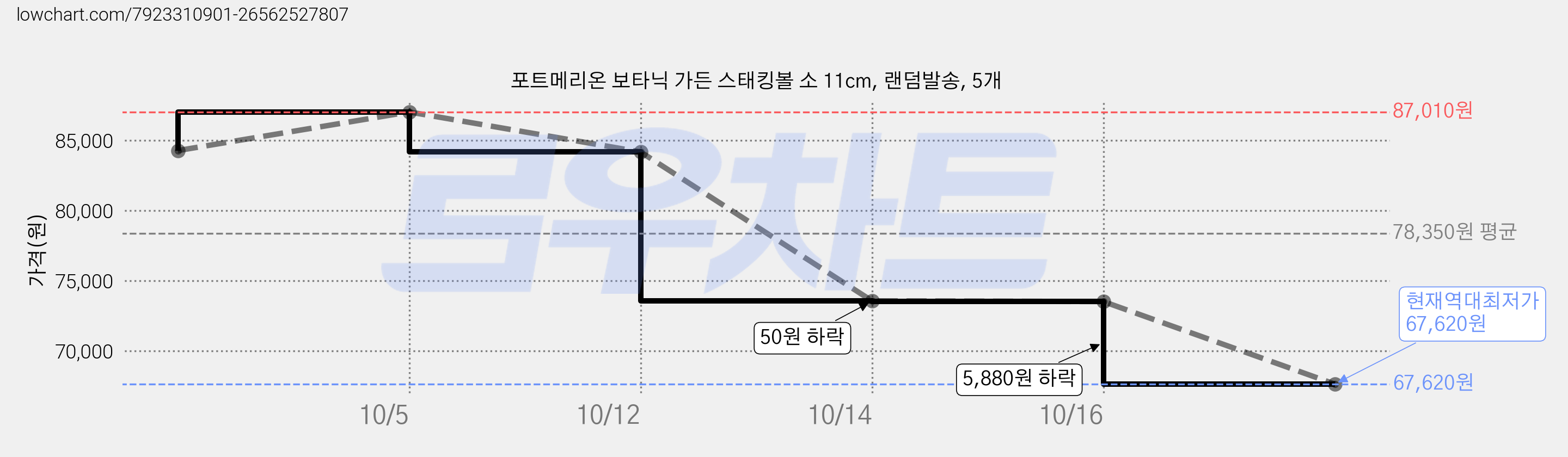 포트메리온 보타닉 가든 스태킹볼 소 11cm, 랜덤발송, 5개 가격 변동 차트, 현재가 67,620원, 역대최저가