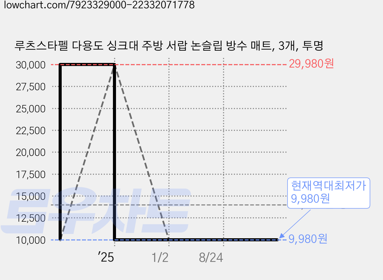 루츠스타펠 다용도 싱크대 주방 서랍 논슬립 방수 매트, 3개, 투명 가격 변동 차트, 현재가 9,980원, 역대최저가