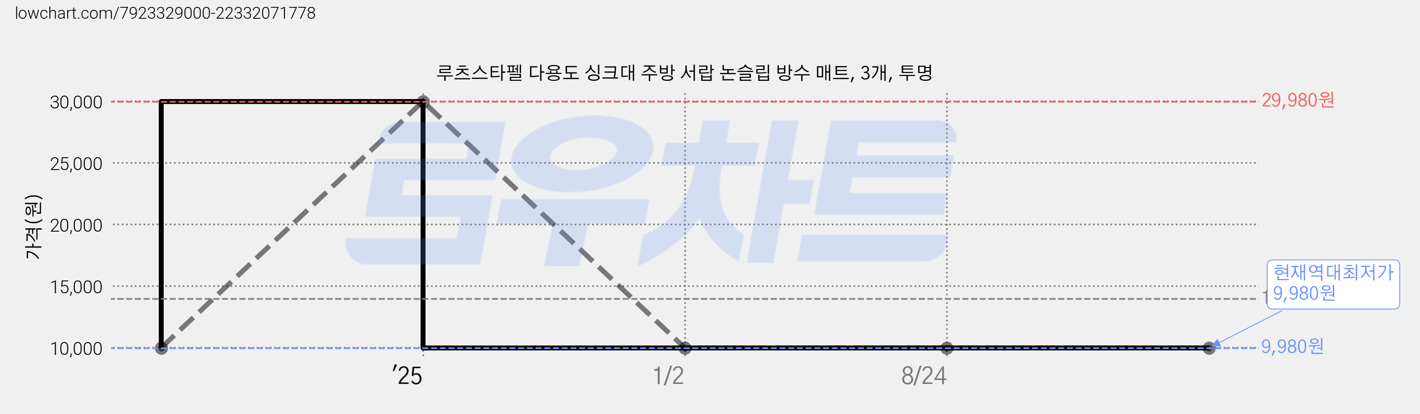 루츠스타펠 다용도 싱크대 주방 서랍 논슬립 방수 매트, 3개, 투명 가격 변동 차트, 현재가 9,980원, 역대최저가