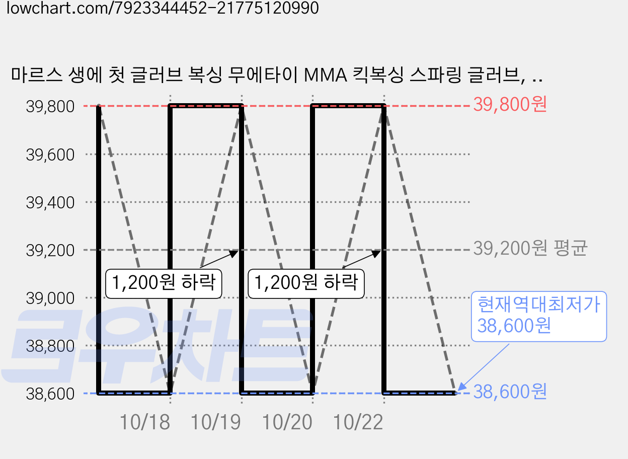 마르스 생에 첫 글러브 복싱 무에타이 MMA 킥복싱 스파링 글러브, 블랙16온스, 1개, 블랙 가격 변동 차트, 현재가 38,600원, 역대최저가
