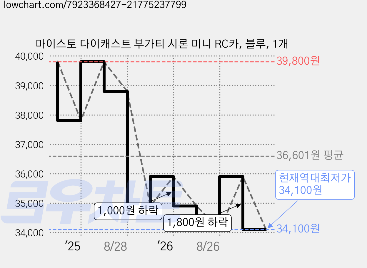마이스토 다이캐스트 부가티 시론 미니 RC카, 블루, 1개 가격 변동 차트, 현재가 34,100원, 역대최저가