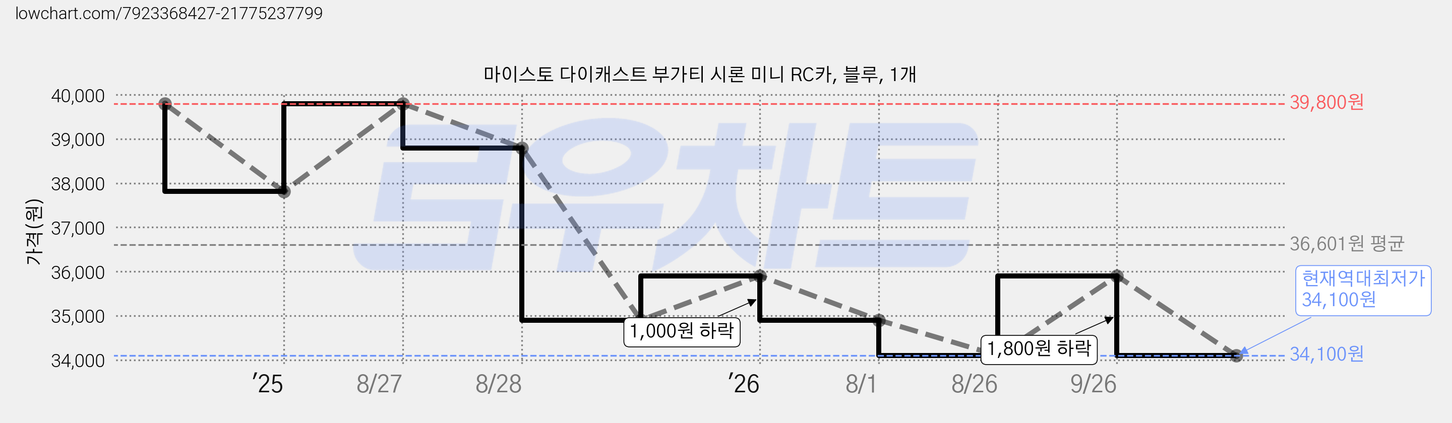 마이스토 다이캐스트 부가티 시론 미니 RC카, 블루, 1개 가격 변동 차트, 현재가 34,100원, 역대최저가