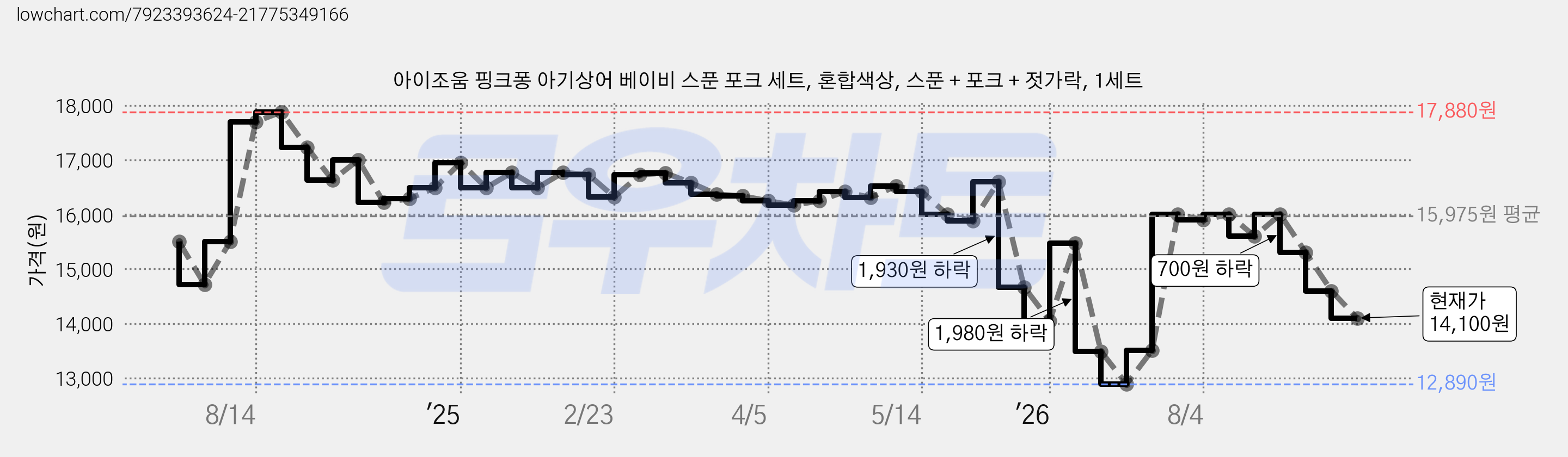 아이조움 핑크퐁 아기상어 베이비 스푼 포크 세트, 혼합색상, 스푼 + 포크 + 젓가락, 1세트 가격 변동 차트, 현재가 14,100원, 관측 최저가 12,890원