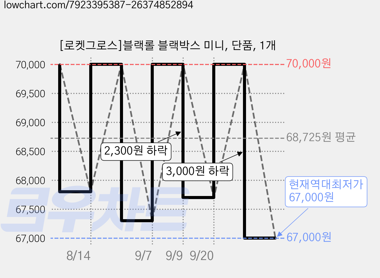 [로켓그로스]블랙롤 블랙박스 미니, 단품, 1개 가격 변동 차트, 현재가 67,000원, 역대최저가