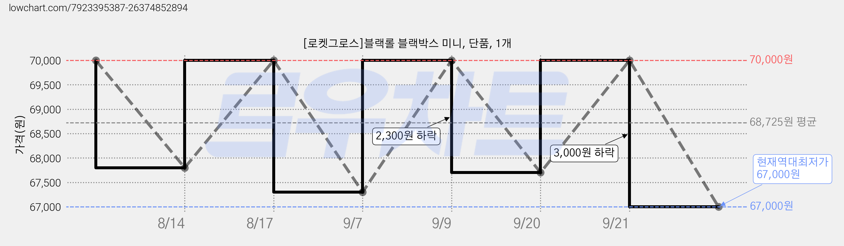[로켓그로스]블랙롤 블랙박스 미니, 단품, 1개 가격 변동 차트, 현재가 67,000원, 역대최저가