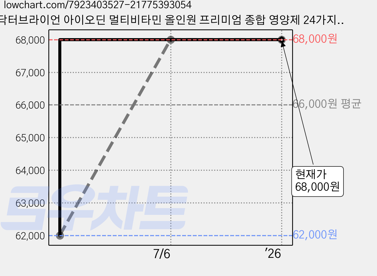 닥터브라이언 아이오딘 멀티비타민 올인원 프리미엄 종합 영양제 24가지 비타민과 미네랄 미국 직수입 프리미엄 건강기능식품, 2개, 90정 가격 변동 차트, 현재가 68,000원, 역대최저가