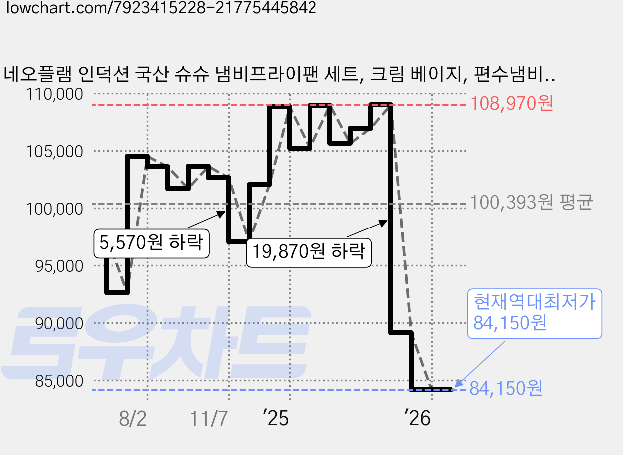 네오플램 인덕션 국산 슈슈 냄비프라이팬 세트, 크림 베이지, 편수냄비 18cm + 멀티팬 20cm + 프라이팬 24cm, 1세트 가격 변동 차트, 현재가 84,150원, 역대최저가