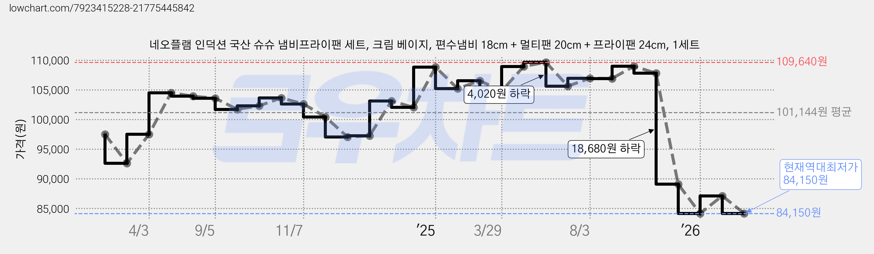 네오플램 인덕션 국산 슈슈 냄비프라이팬 세트, 크림 베이지, 편수냄비 18cm + 멀티팬 20cm + 프라이팬 24cm, 1세트 가격 변동 차트, 현재가 84,150원, 역대최저가