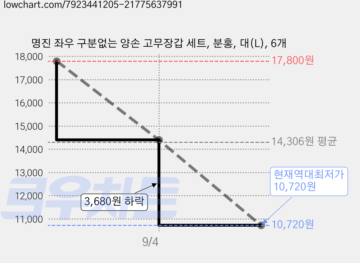 명진 좌우 구분없는 양손 고무장갑 세트, 분홍, 대(L), 6개 가격 변동 차트, 현재가 10,720원, 역대최저가