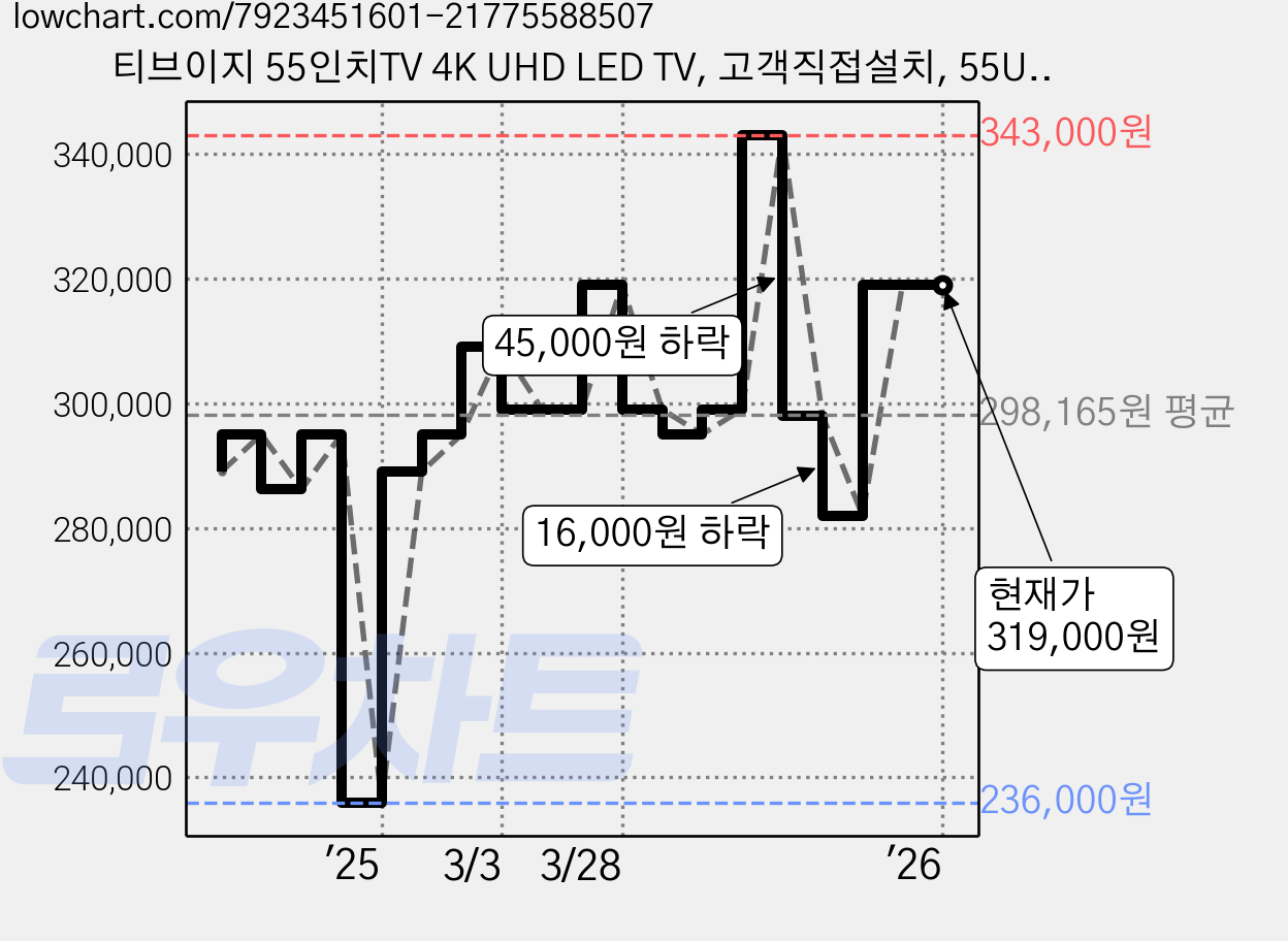 티브이지 55인치TV 4K UHD LED TV, 고객직접설치, 55UHDTV, 스탠드형, 55인치 가격 변동 차트, 현재가 319,000원, 관측 최저가 236,000원