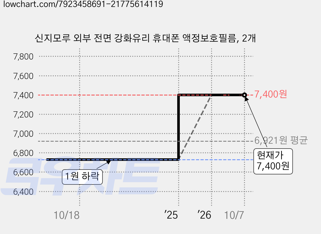 신지모루 외부 전면 강화유리 휴대폰 액정보호필름, 2개 가격 변동 차트, 현재가 7,400원, 관측 최저가 6,729원