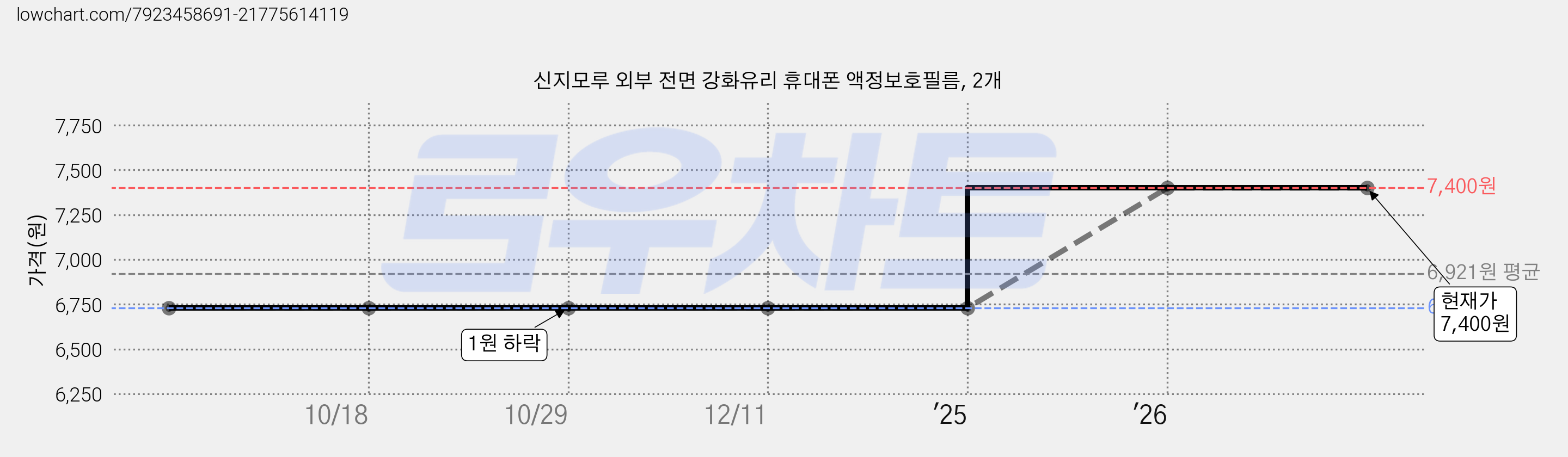 신지모루 외부 전면 강화유리 휴대폰 액정보호필름, 2개 가격 변동 차트, 현재가 7,400원, 관측 최저가 6,729원