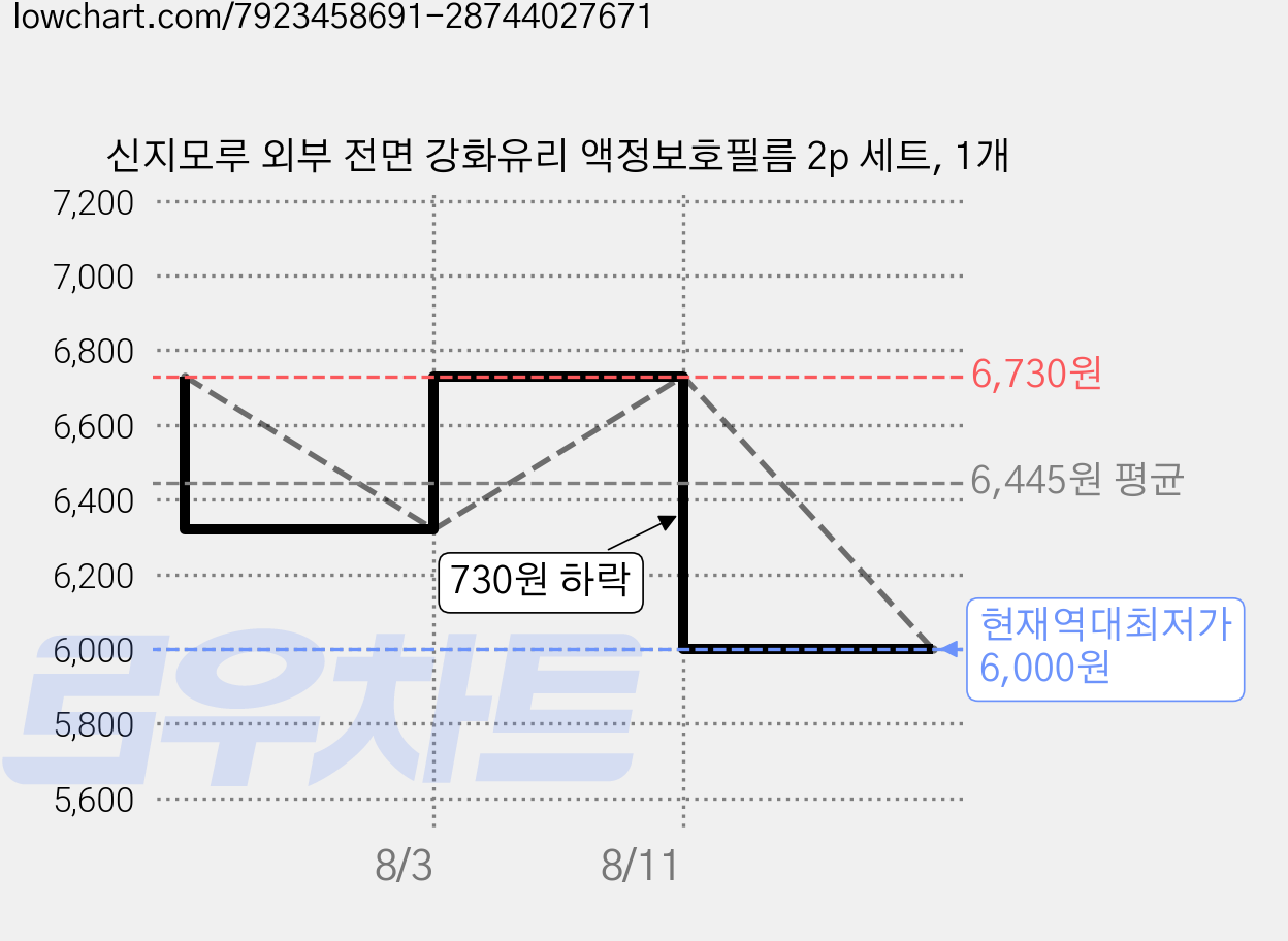 신지모루 외부 전면 강화유리 액정보호필름 2p 세트, 1개 가격 변동 차트, 현재가 6,000원, 역대최저가