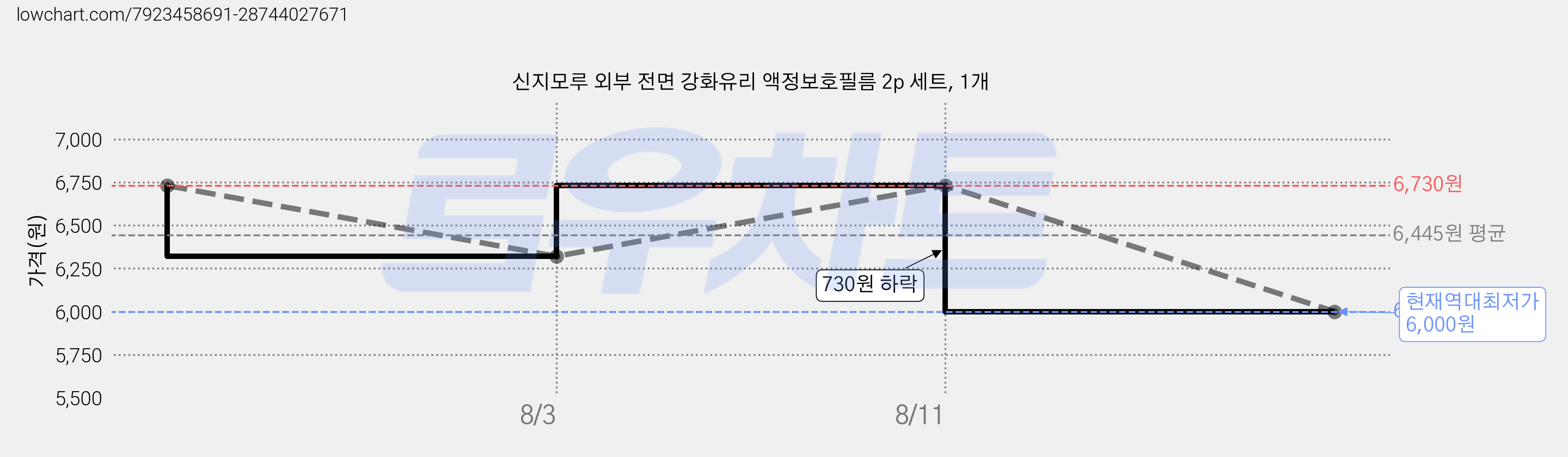 신지모루 외부 전면 강화유리 액정보호필름 2p 세트, 1개 가격 변동 차트, 현재가 6,000원, 역대최저가