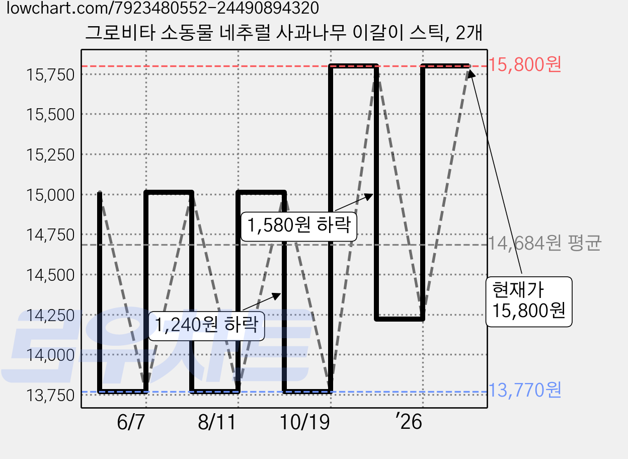 그로비타 소동물 네추럴 사과나무 이갈이 스틱, 2개 가격 변동 차트, 현재가 15,800원, 관측 최저가 13,770원