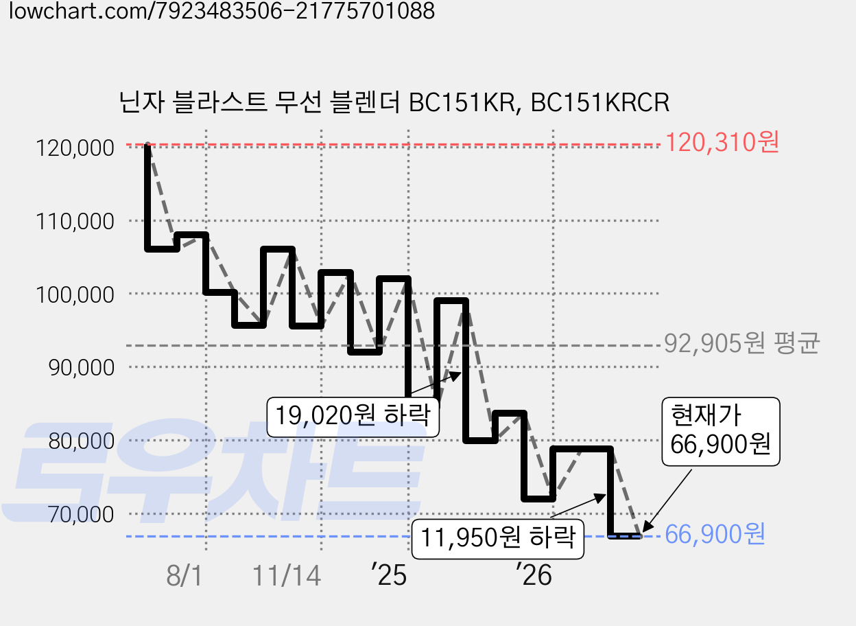 닌자 블라스트 무선 블렌더 BC151KR, BC151KRCR 가격 변동 차트, 현재가 66,900원, 관측 최저가 64,900원