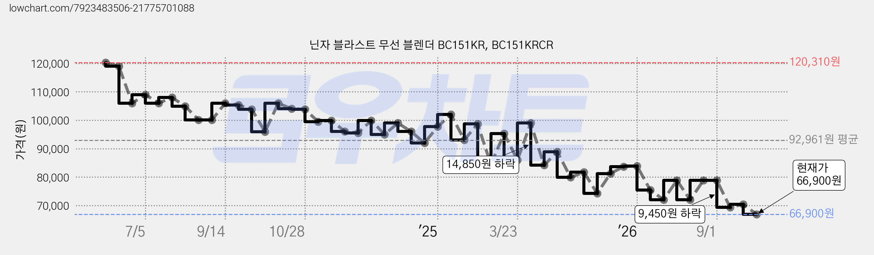닌자 블라스트 무선 블렌더 BC151KR, BC151KRCR 가격 변동 차트, 현재가 66,900원, 관측 최저가 64,900원