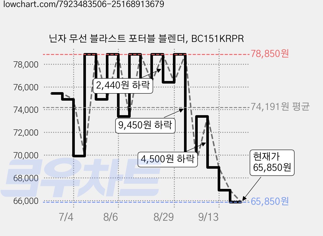 닌자 무선 블라스트 포터블 블렌더, BC151KRPR 가격 변동 차트, 현재가 65,850원, 관측 최저가 64,900원