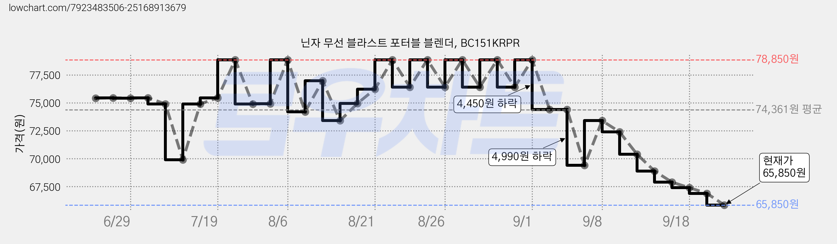 닌자 무선 블라스트 포터블 블렌더, BC151KRPR 가격 변동 차트, 현재가 65,850원, 관측 최저가 64,900원