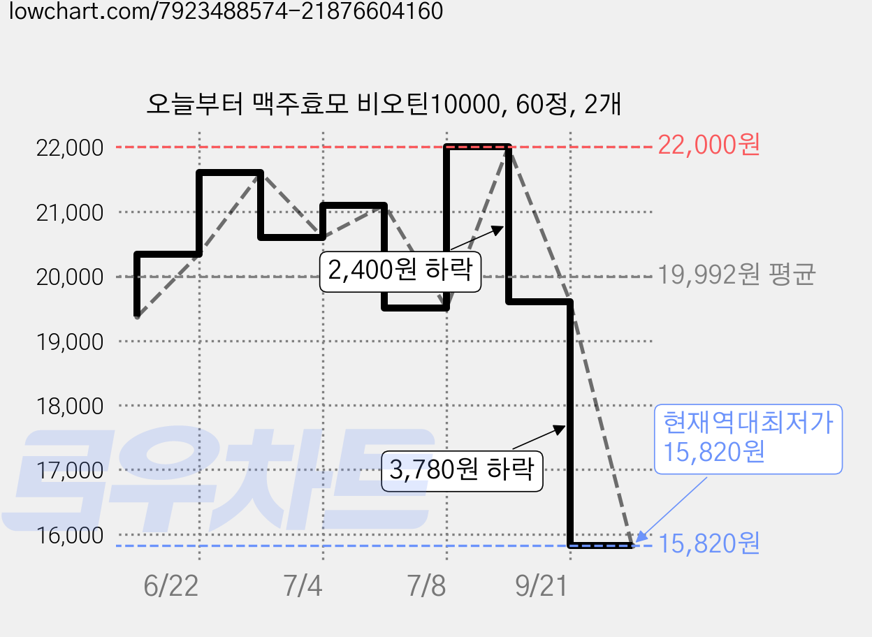 오늘부터 맥주효모 비오틴10000, 60정, 2개 가격 변동 차트, 현재가 15,820원, 역대최저가