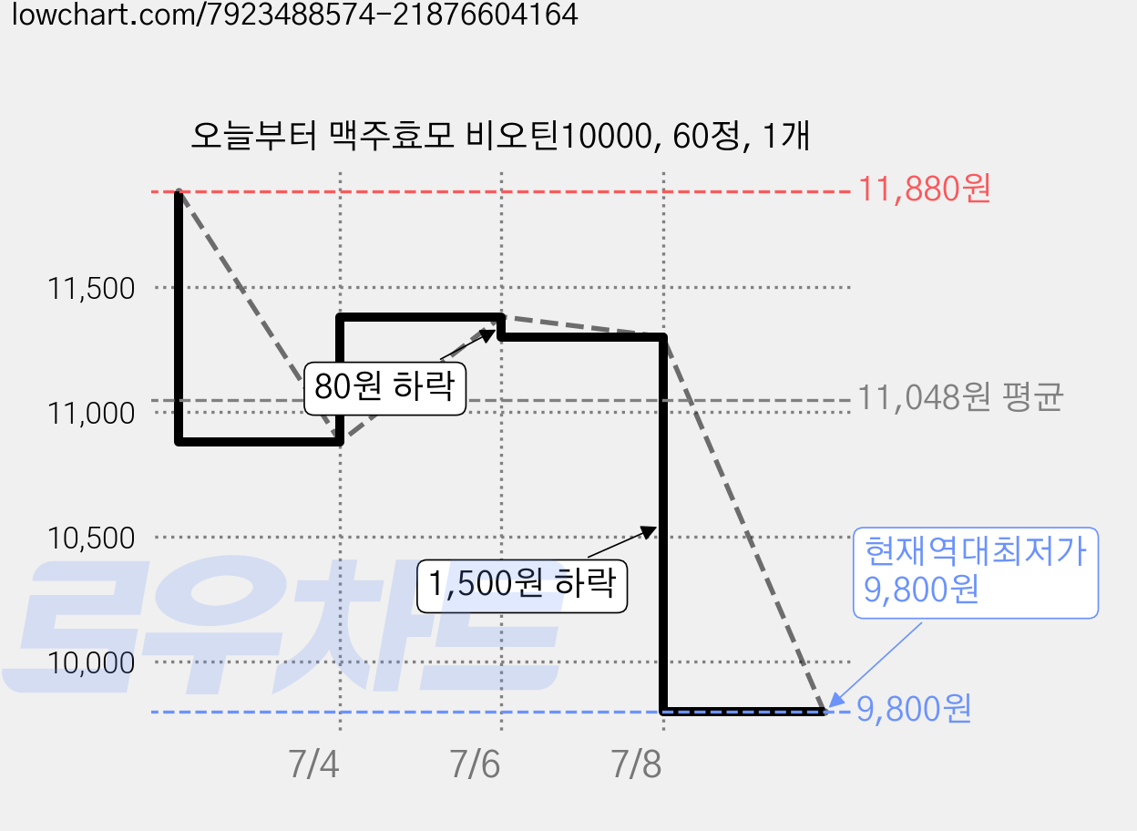 오늘부터 맥주효모 비오틴10000, 60정, 1개 가격 변동 차트, 현재가 9,800원, 역대최저가