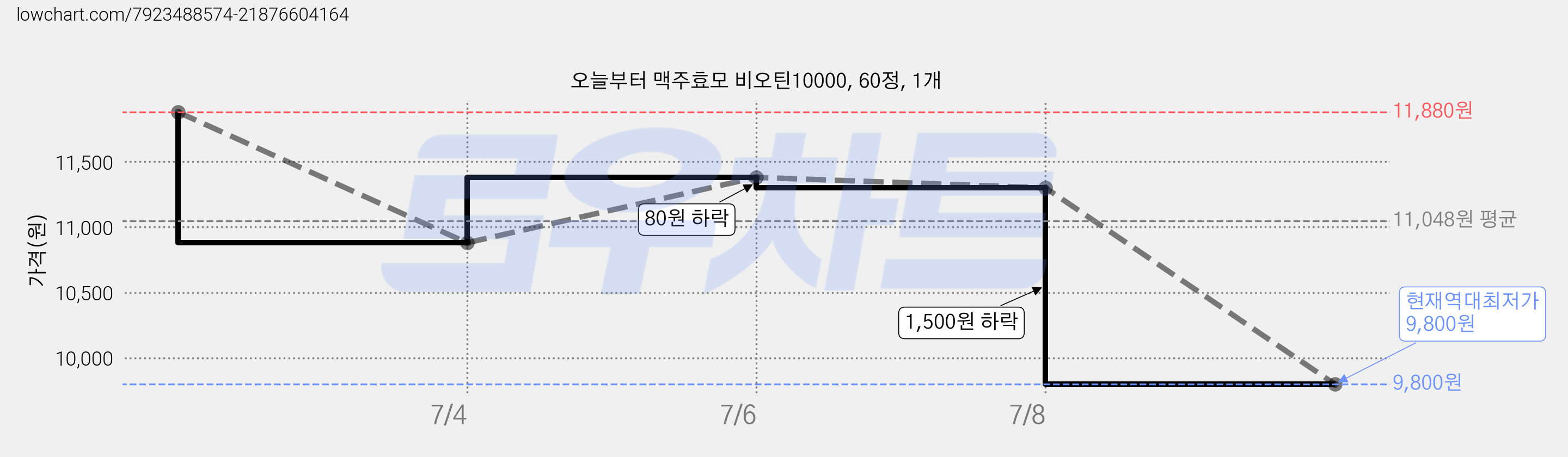 오늘부터 맥주효모 비오틴10000, 60정, 1개 가격 변동 차트, 현재가 9,800원, 역대최저가