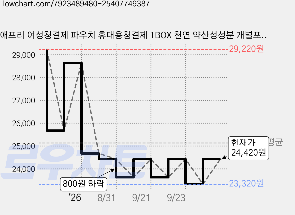 애프리 여성청결제 파우치 휴대용청결제 1BOX 천연 약산성성분 개별포장 여행용청결제 (프로폴리스 함유), 120개, 3ml 가격 변동 차트, 현재가 24,420원, 관측 최저가 23,320원
