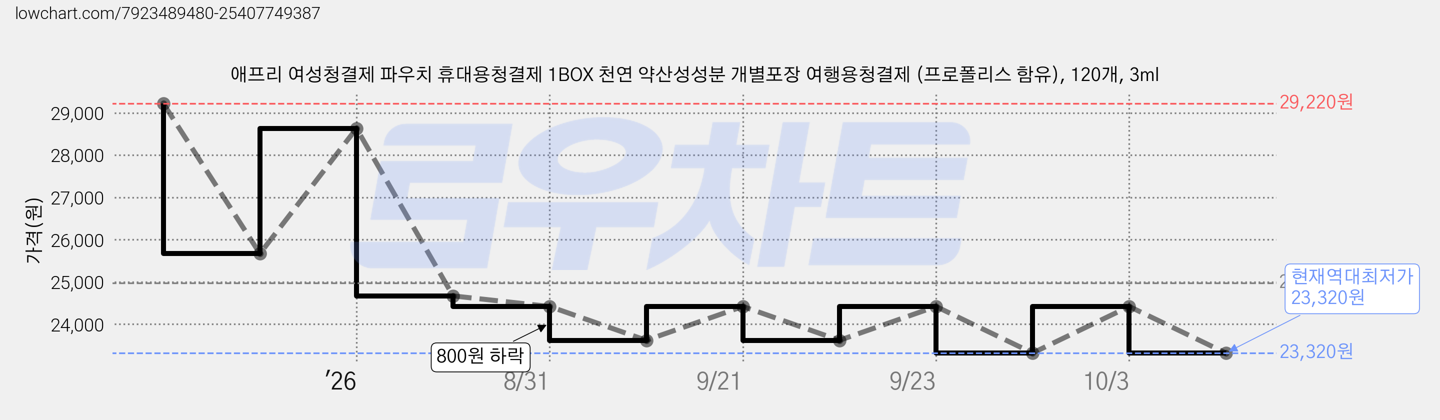 애프리 여성청결제 파우치 휴대용청결제 1BOX 천연 약산성성분 개별포장 여행용청결제 (프로폴리스 함유), 120개, 3ml 가격 변동 차트, 현재가 24,420원, 관측 최저가 23,320원